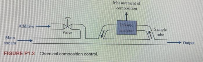 [Solved]: P1.3 In a chemical process control system, it is