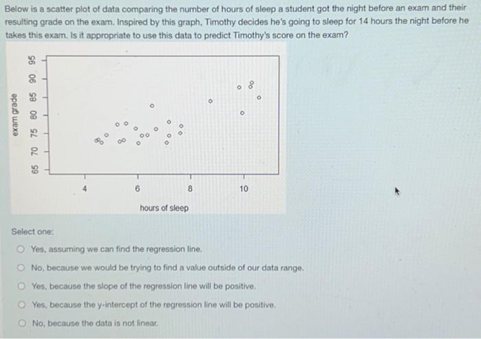 Solved Below is a scatter plot of data comparing the number | Chegg.com