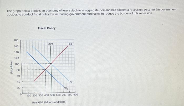 The graph below depicts an economy where a decline in aggregate demand has caused a recession. Assume the government decides