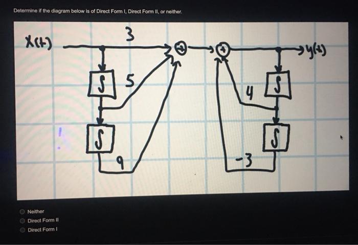 Solved Determine if the diagram below is of Direct Form I, | Chegg.com