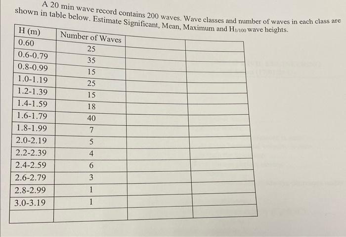 A 20 min wave record contains 200 waves. Wave classes | Chegg.com