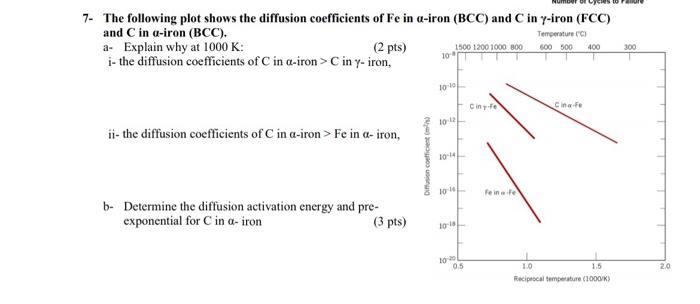 Solved 7- The following plot shows the diffusion | Chegg.com