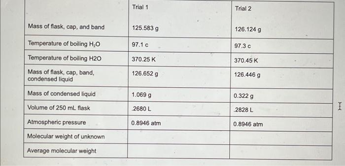 Solved what is the molecular wieght of unknown and average | Chegg.com