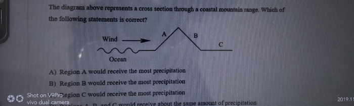 Solved The diagram above represents a cross section through | Chegg.com
