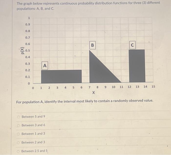 Solved The graph below represents continuous probability | Chegg.com