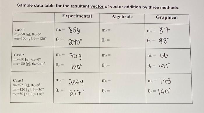 Solved Sample data table for the resultant vector of vector | Chegg.com