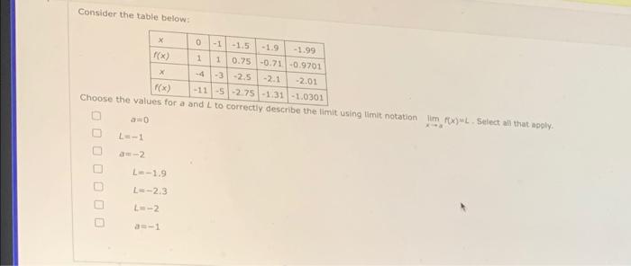 Solved Consider the table below -1 -1.5 -1.9 -1.99 f(x) 1 1 | Chegg.com