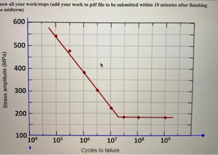 Solved Given the following S-N curve, a. What is the fatigue | Chegg.com