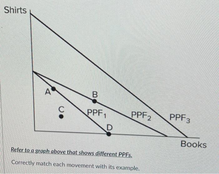 Solved 1. PPF1 --> PPF2: 2. PPF1 --> PPF3: 3. A --> D on | Chegg.com