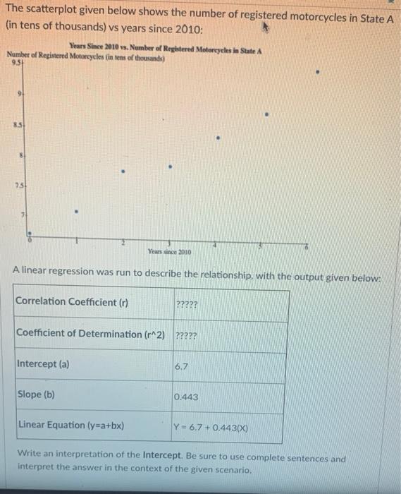 Solved The scatterplot given below shows the number of | Chegg.com