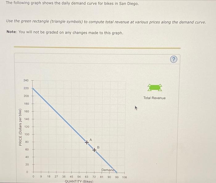 Solved The following graph shows the daily demand curve for