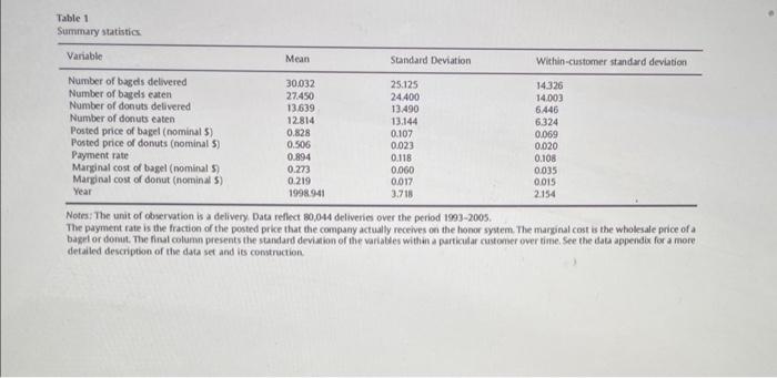 Table 1 Summary statistics Notes: The unit of | Chegg.com