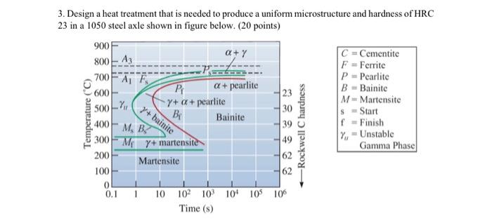 Solved 3 Design A Heat Treatment That Is Needed To Produce