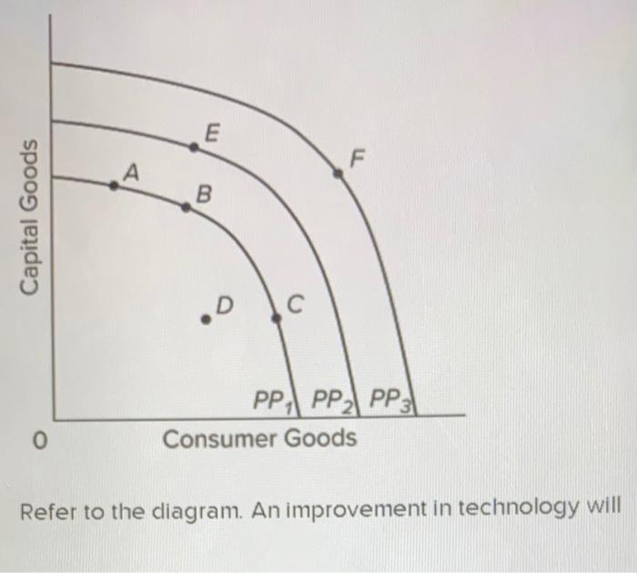 Solved E F A B Capital Goods D с PP, PP2 PP: Consumer Goods