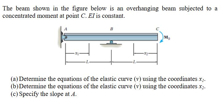 Solved The beam shown in the figure below is an overhanging | Chegg.com