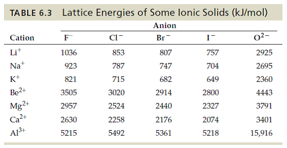 lattice energy trend