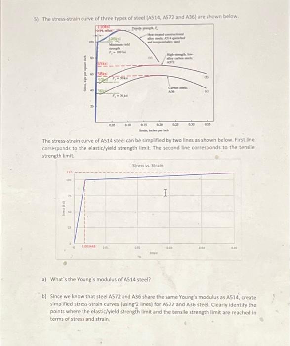 Solved 5) The stress-strain curve of three types of steel | Chegg.com