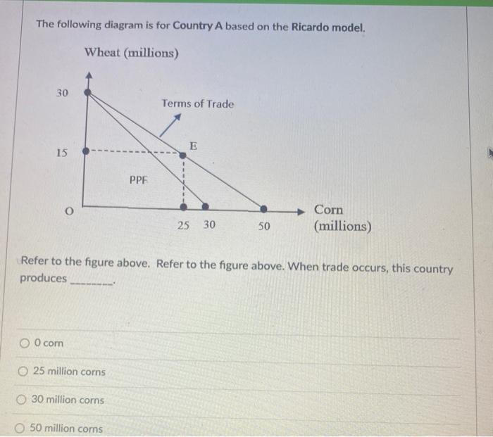 Solved The following diagram is for Country A based on the | Chegg.com