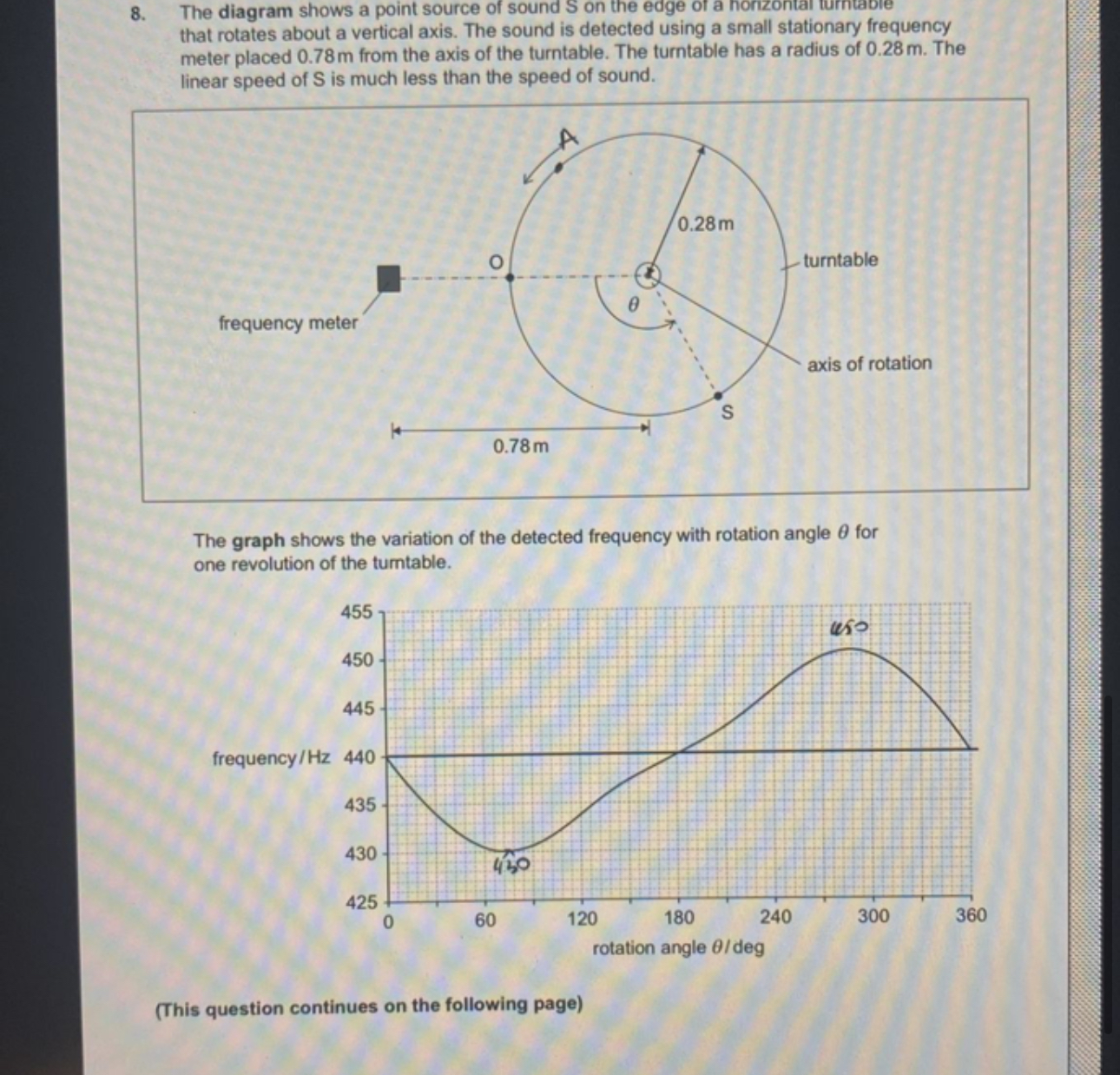 The diagram shows a point source of sound S ﻿on the | Chegg.com