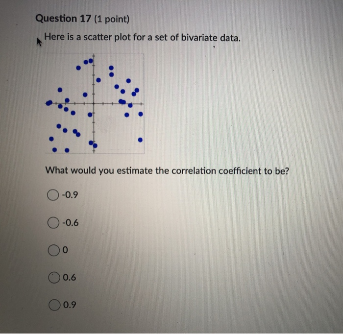 Solved Question 17 (1 Point) Here Is A Scatter Plot For A | Chegg.com