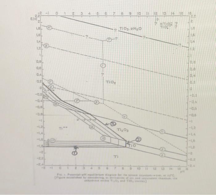 Solved The Potential Ph Diagram For Ti Is Shown In Fig Chegg Com