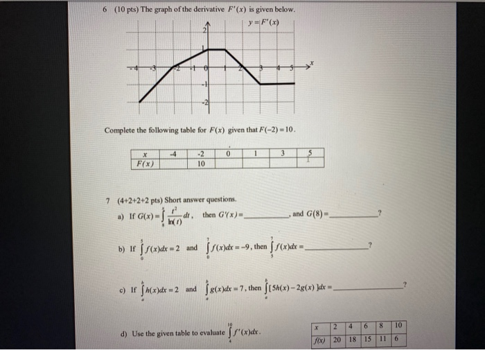 Solved 6 (10 pts) The graph of the derivative F'(x) is given | Chegg.com