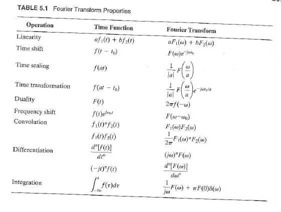 relationship between laplace and fourier transforms table