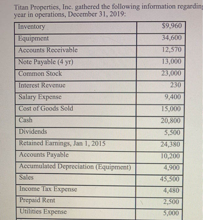 Titan Properties, Inc. gathered the following