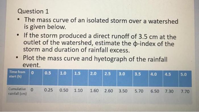 solved-question-1-the-mass-curve-of-an-isolated-storm-over-chegg