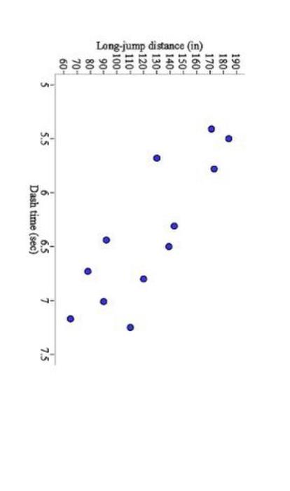 Given are the 40-yard-dash times (in seconds) and | Chegg.com