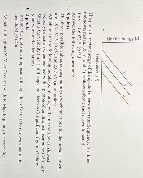 The plot of kinetic energy of the ejected electron | Chegg.com