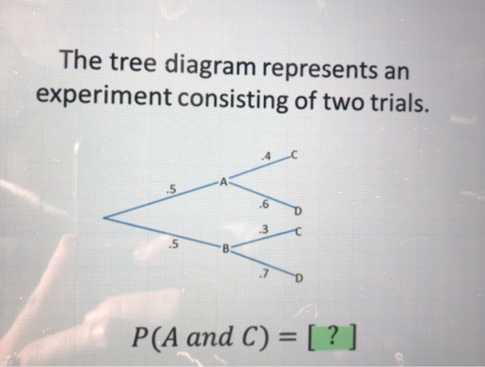 Solved The tree diagram represents an experiment consisting | Chegg.com