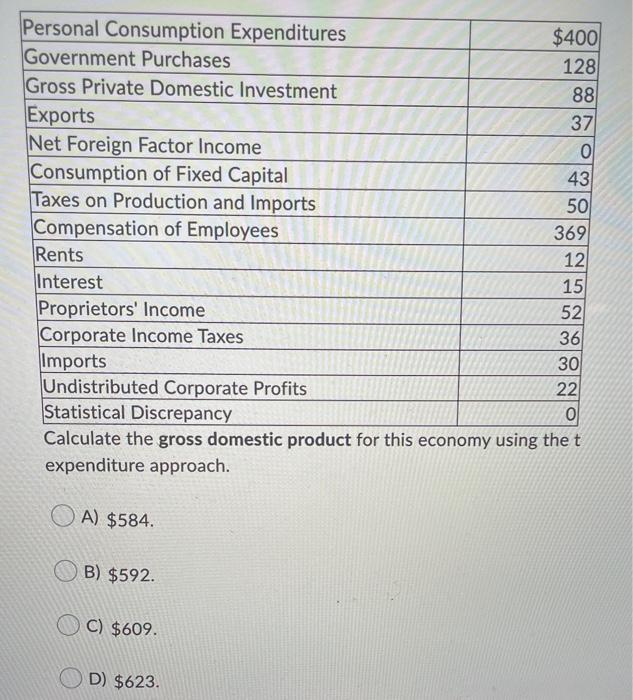 Solved Personal Consumption Expenditures $400 Government | Chegg.com