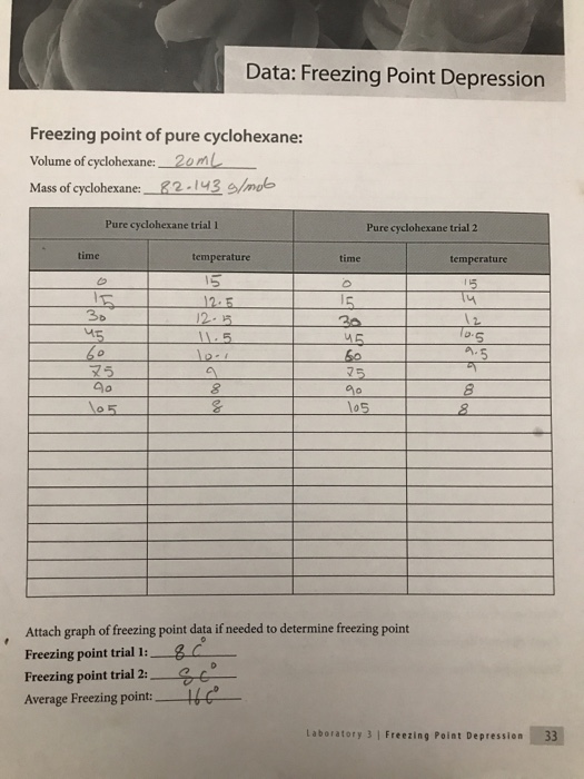 Solved Data Freezing Point Depression Freezing Point Of
