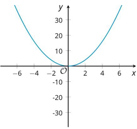 Solved Here Is A Graph That Represents Y X 2 1 What Chegg Com