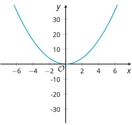 Here Is A Graph That Represents Y X 2 1 What Chegg Com