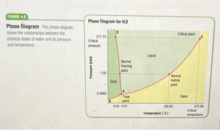 Solved 6. In the phase diagram for water, what is meant by | Chegg.com