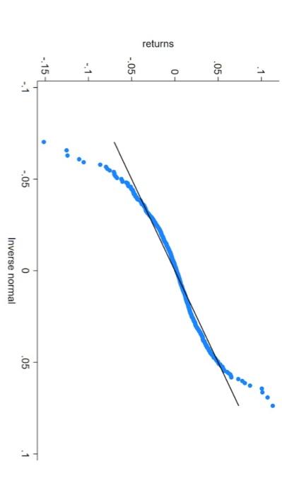 Below we have Calculated the weekly returns of the | Chegg.com
