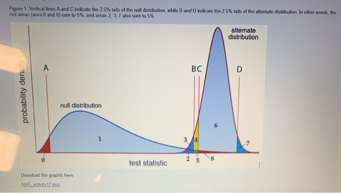 Solved Figure 1. Vertical lines A and C indicate the 2.5% | Chegg.com