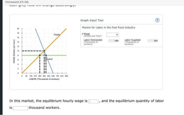 Solved The Following Graph Shows The Labor Market In The | Chegg.com