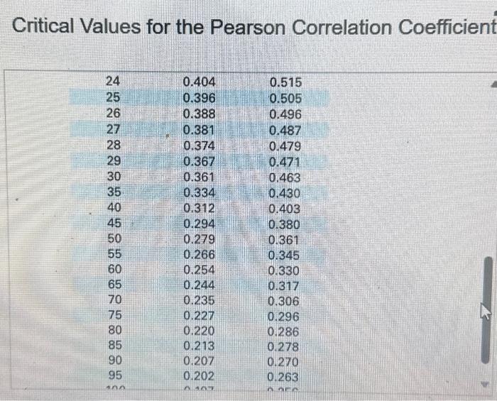 Solved solve sample correlation coefficient rdescribe type | Chegg.com