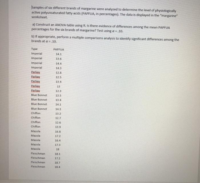 Solved Samples of six different brands of margarine were