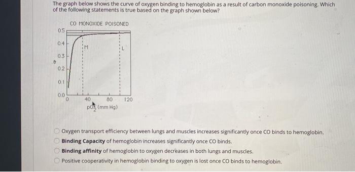 Solved The graph below shows the curve of oxygen binding to | Chegg.com