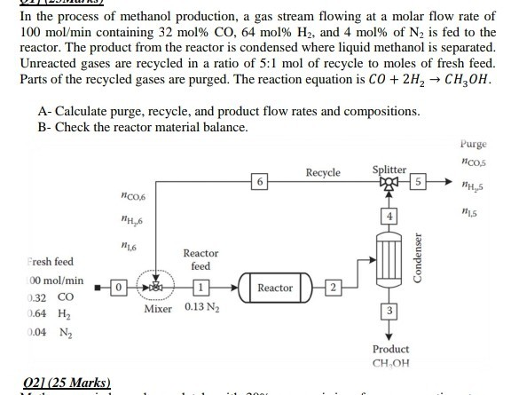 Solved In The Process Of Methanol Production A Gas Strea Chegg Com