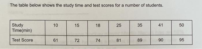 Solved The table below shows the study time and test scores | Chegg.com