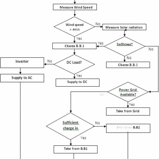 Solved Hello, I need to do control system flowchart as in | Chegg.com