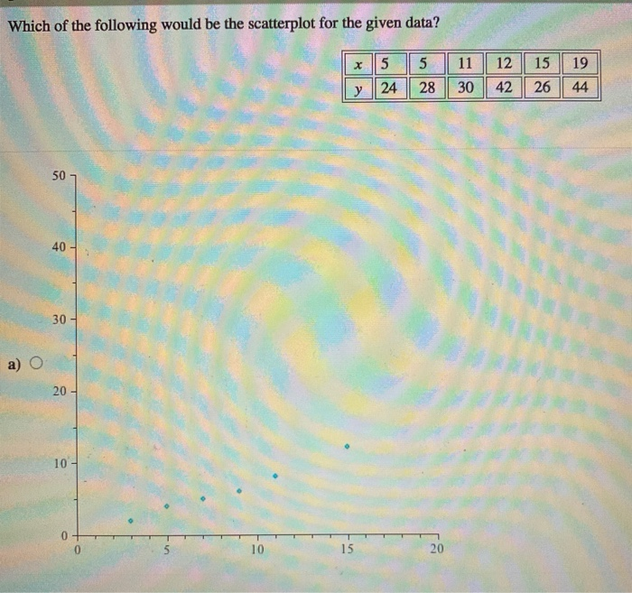 Solved Which Of The Following Would Be The Scatterplot For | Chegg.com