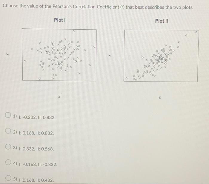 Solved Choose the value of the Pearson's Correlation | Chegg.com
