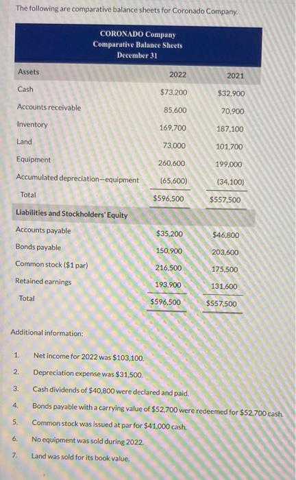 Solved The Following Are Comparative Balance Sheets For | Chegg.com