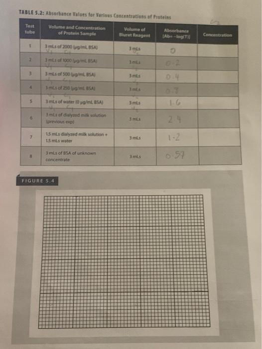 Solved TABLE 5.2: Absorbance Values for various | Chegg.com